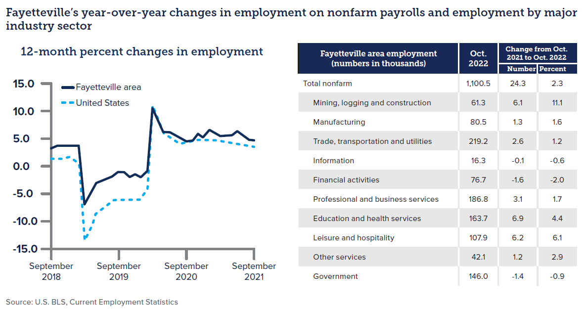 12 Month Fayetteville graph