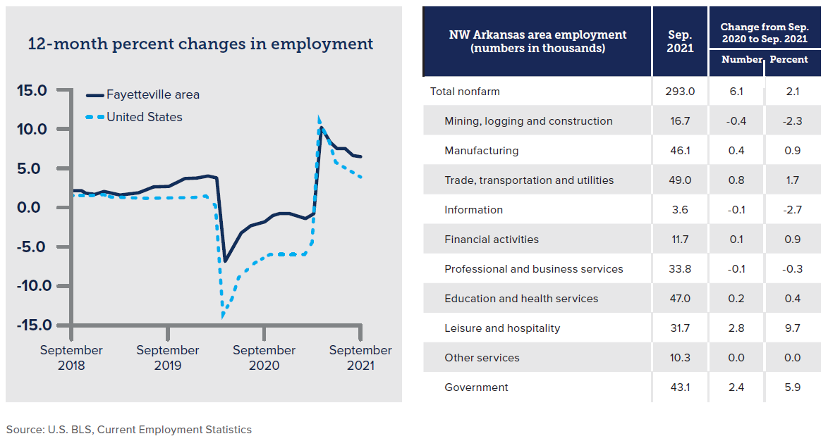 2022 Economic Outlook Charts_ChangesEmployment_Fayetteville #9