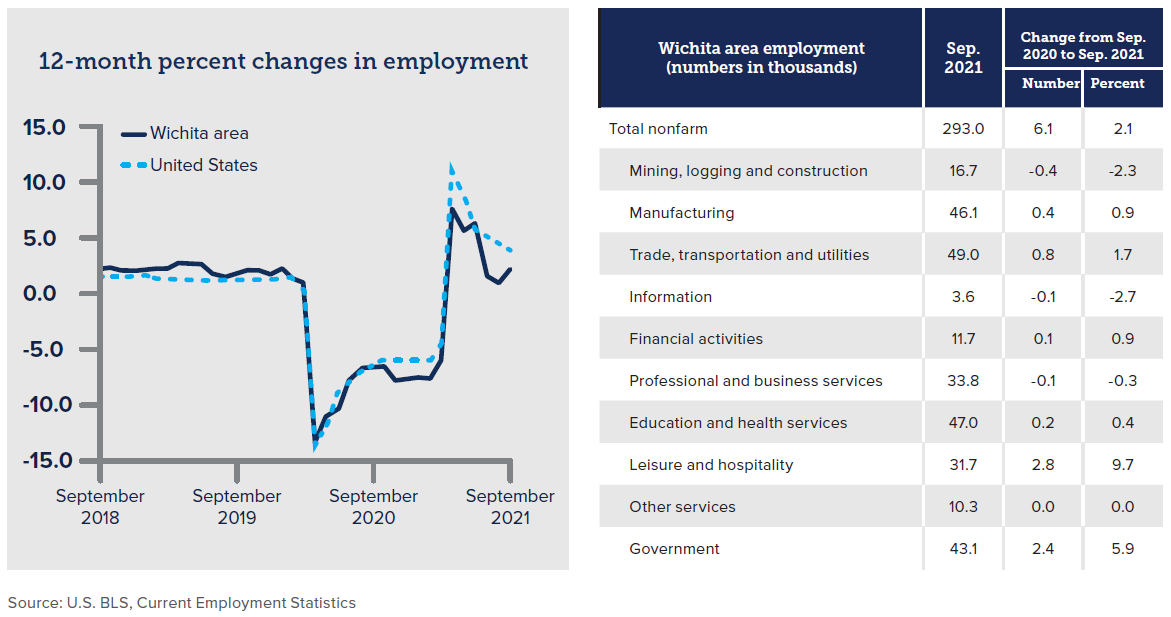 2022 Economic Outlook Charts_ChangesEmployment_ICT #6