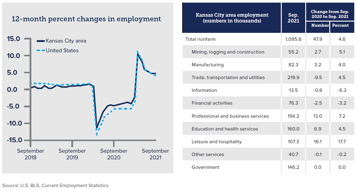 2022 Economic Outlook Charts_ChangesEmployment_KC #5