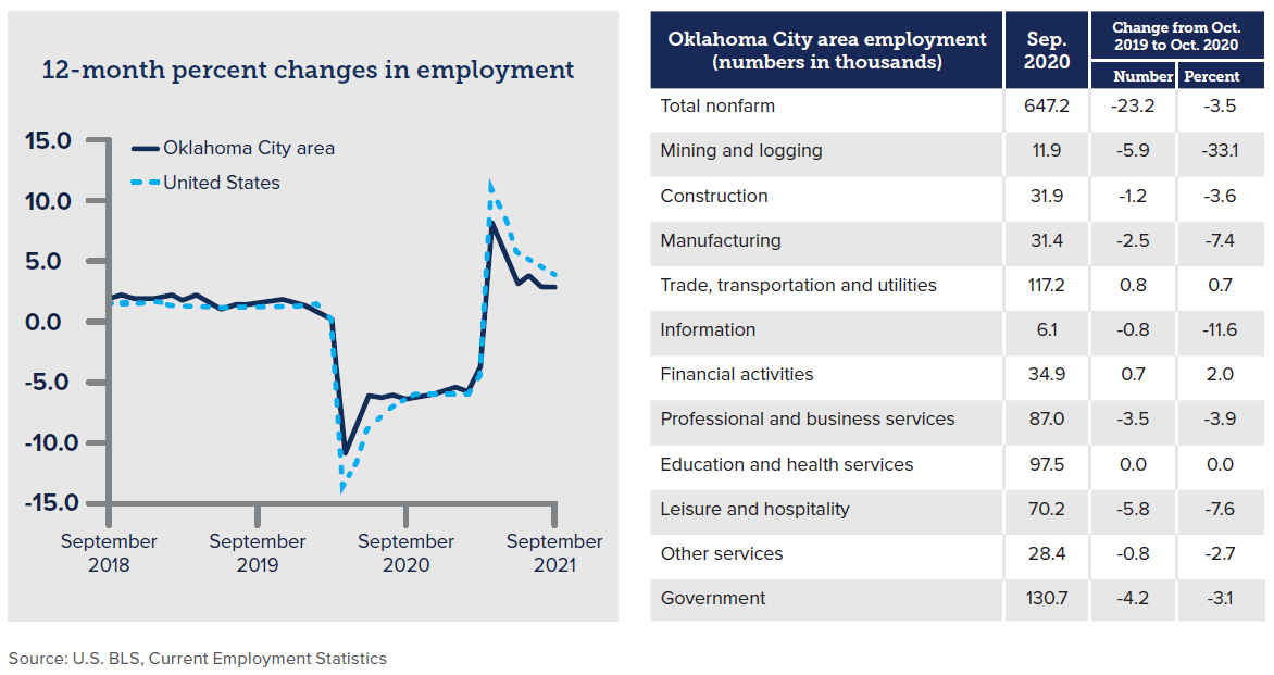 2022 Economic Outlook Charts_ChangesEmployment_OKC #7