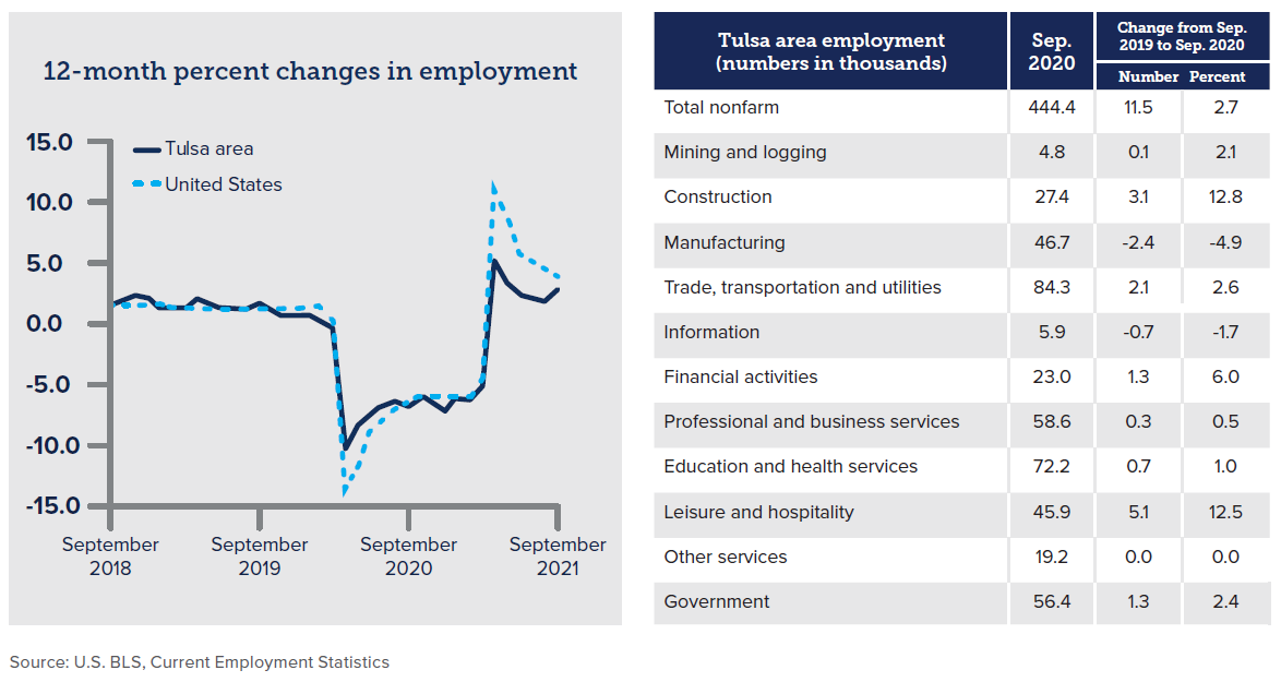 2022 Economic Outlook Charts_ChangesEmployment_Tulsa #8