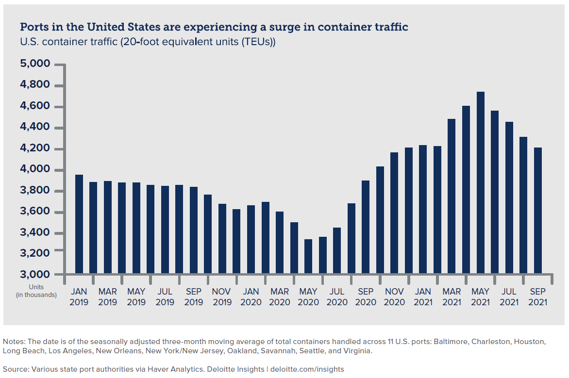 2022 Economic Outlook Charts_Ports #3