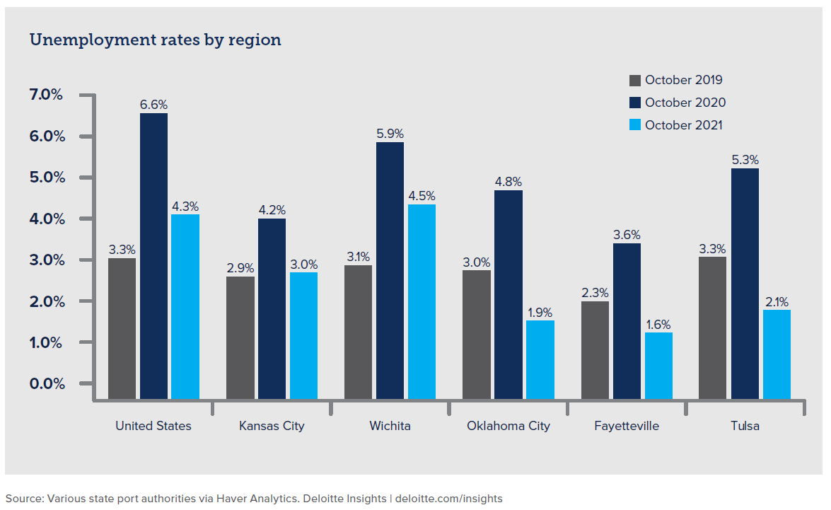 2022 Economic Outlook Charts_UnemploymentRatesBarGraph #4