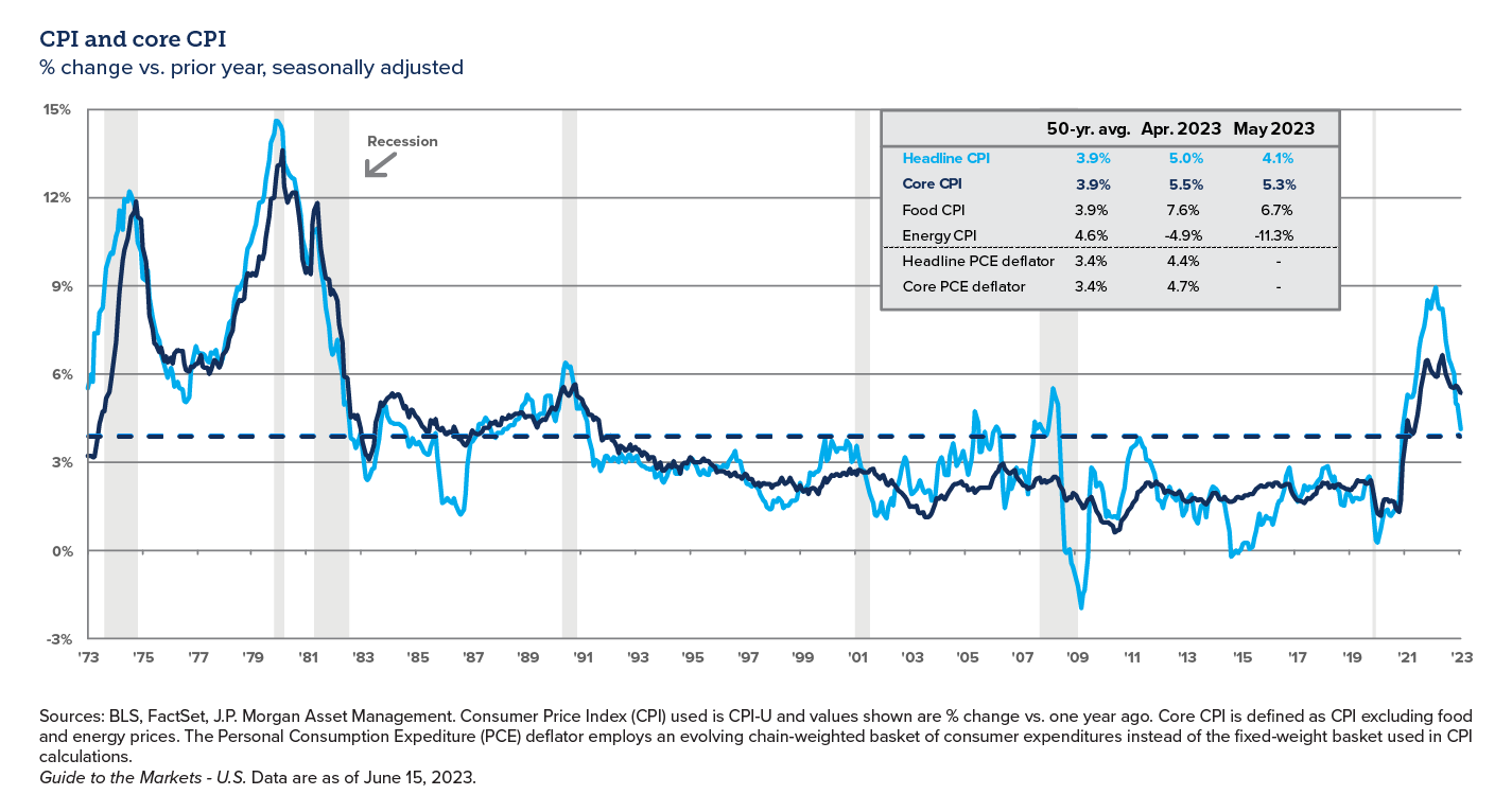 Graph showing CPI and core CPI over time - INTRUST 2023 Q2 Perspectives