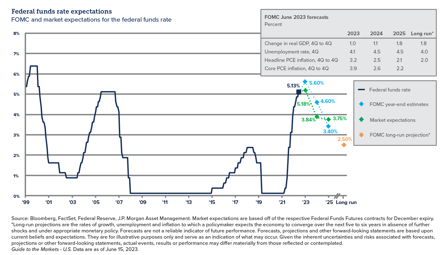 Graph showing federal funds rate expectations - INTRUST 2023 Q2 Perspectives