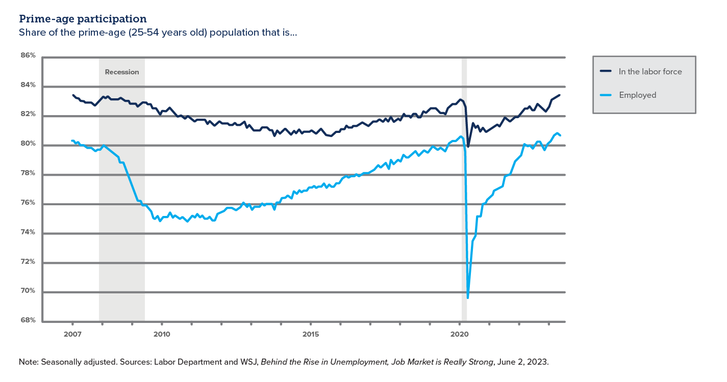 Graph showing prime-age participation - INTRUST 2023 Q2 Perspectives