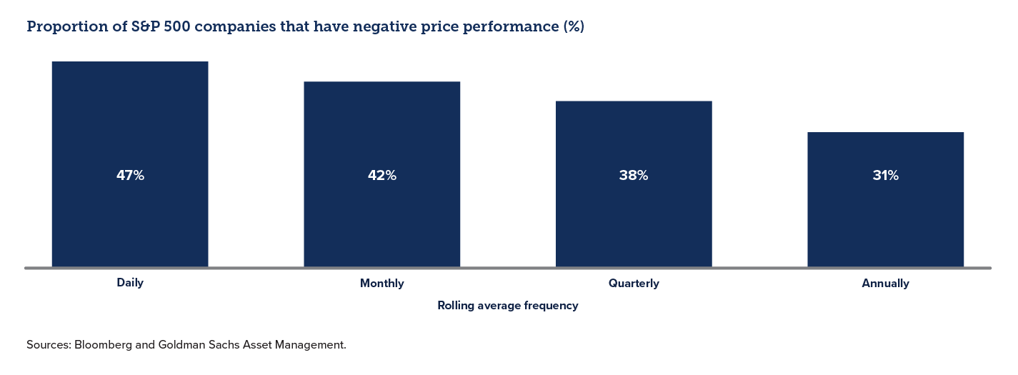 Graph showing proportion of S&P 500 companies with negative price performance - INTRUST 2023 Q2 Perspectives