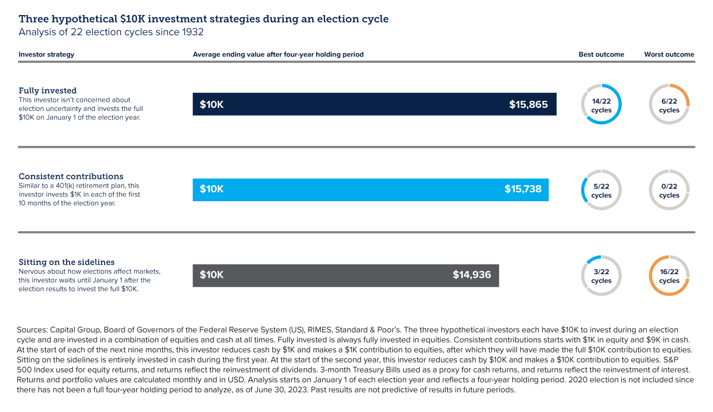 Charts showing hypothetical investment strategies during an election cycle