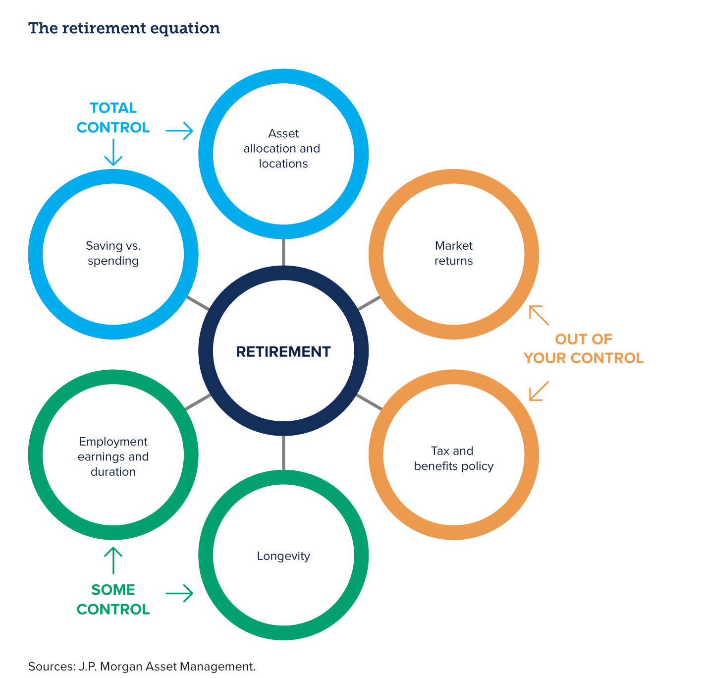 Graphic showing the retirement equation.
