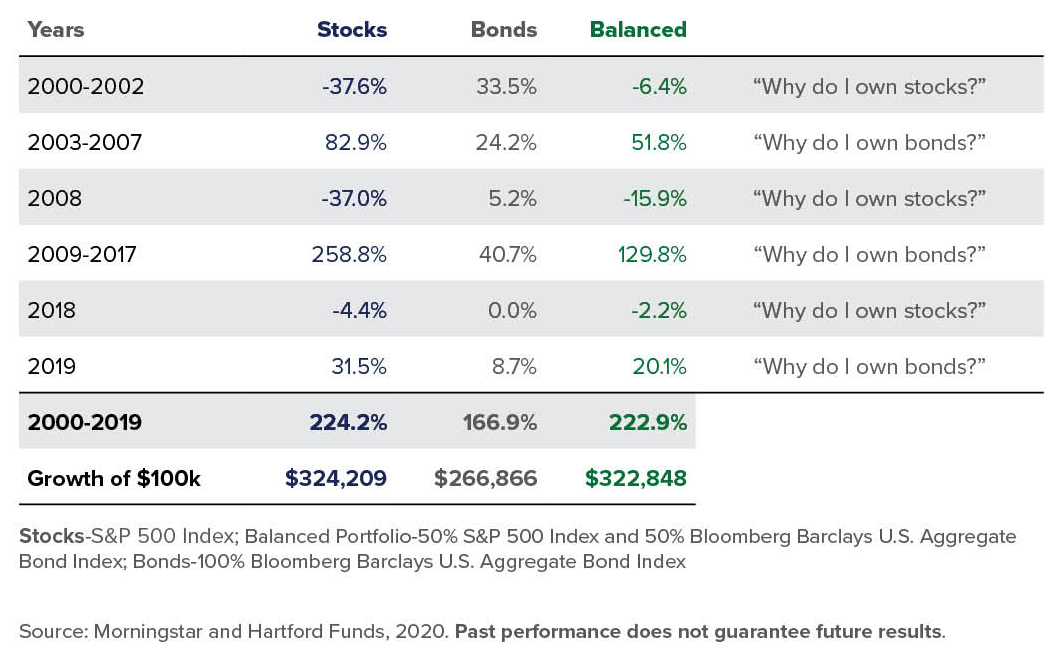 Chart of stocks and bonds growth since 2000