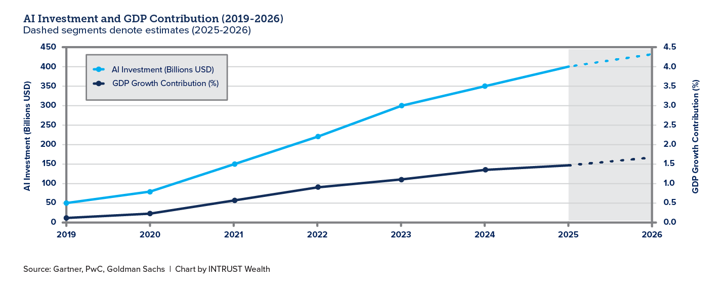 Chart showing AI Investment and GDP Contribution - INTRUST 2026 Q1 Perspectives