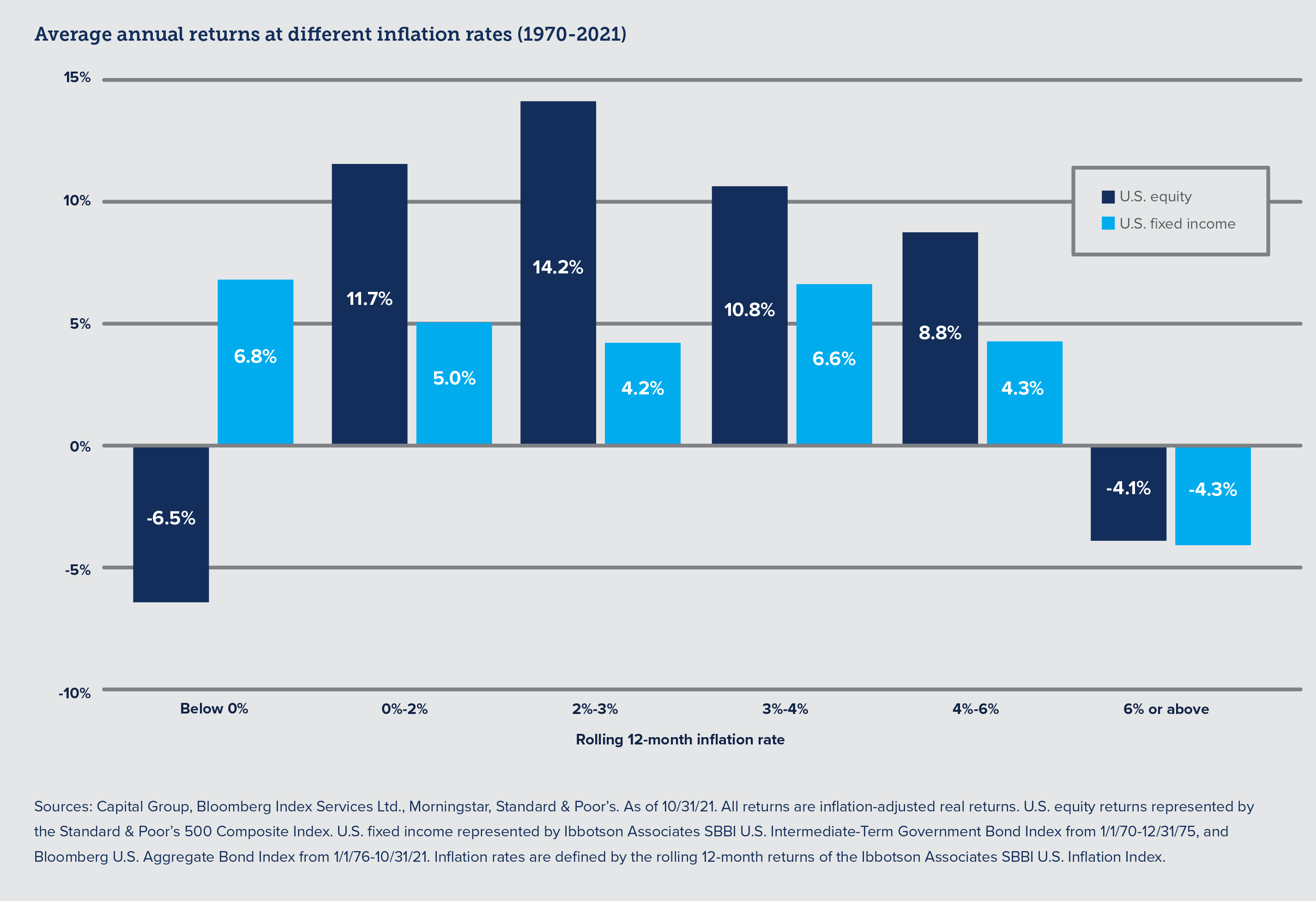 Average annual returns at different inflation rates