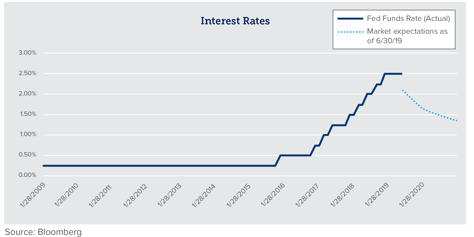 chart showing fed funds rate