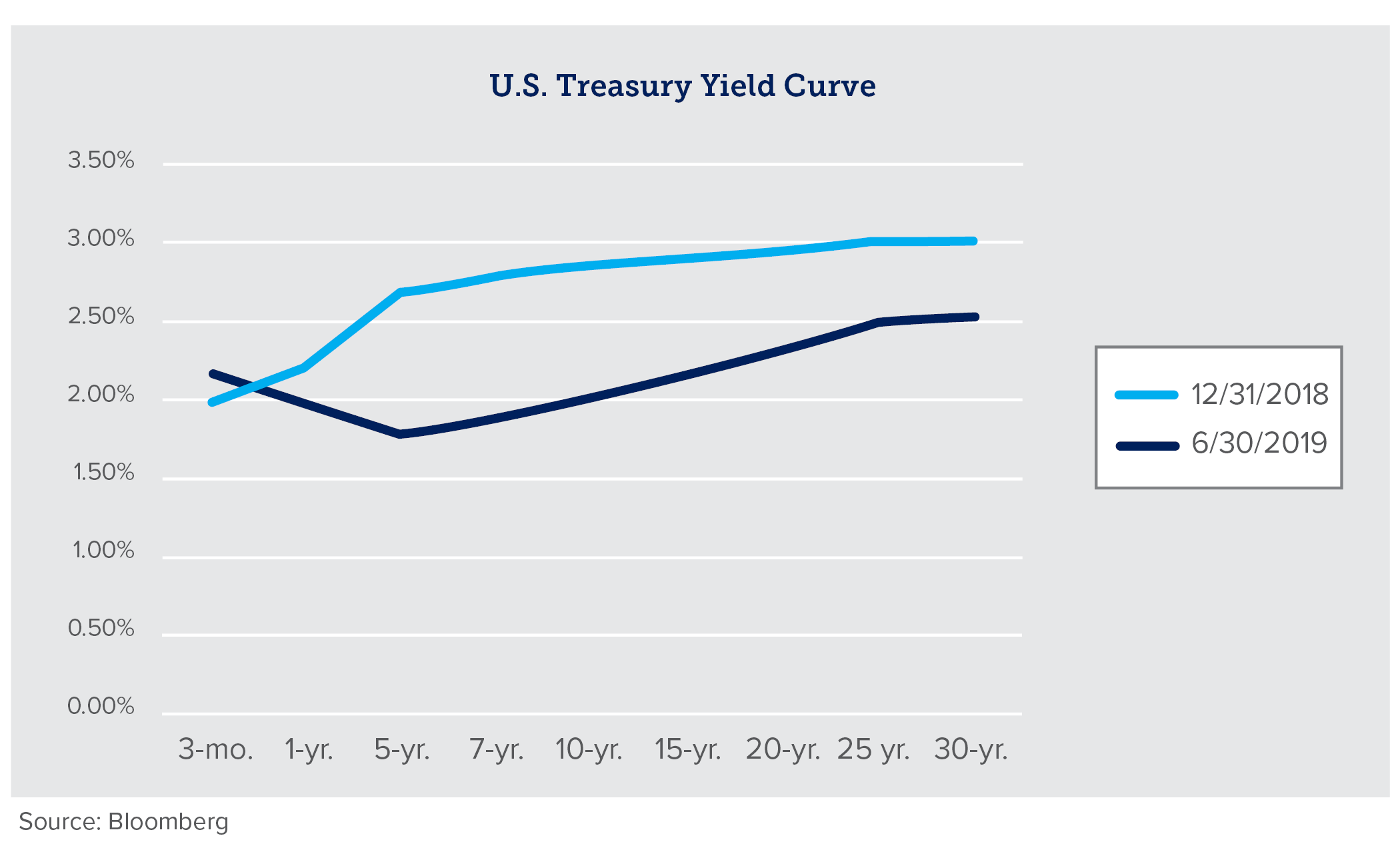 Chart showing US Treasury Yield Curve