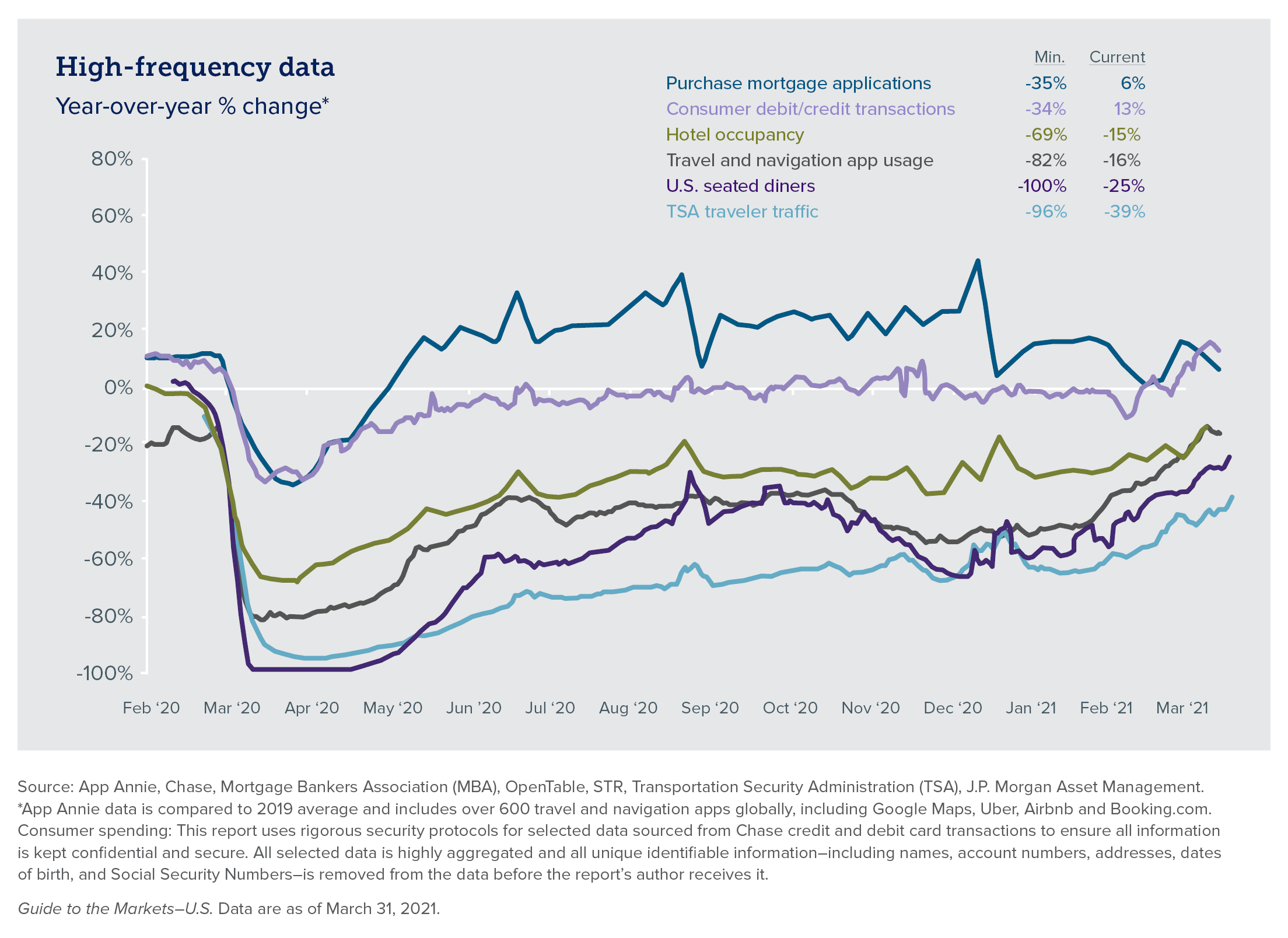 Chart - Q1 2021 High Frequency Data