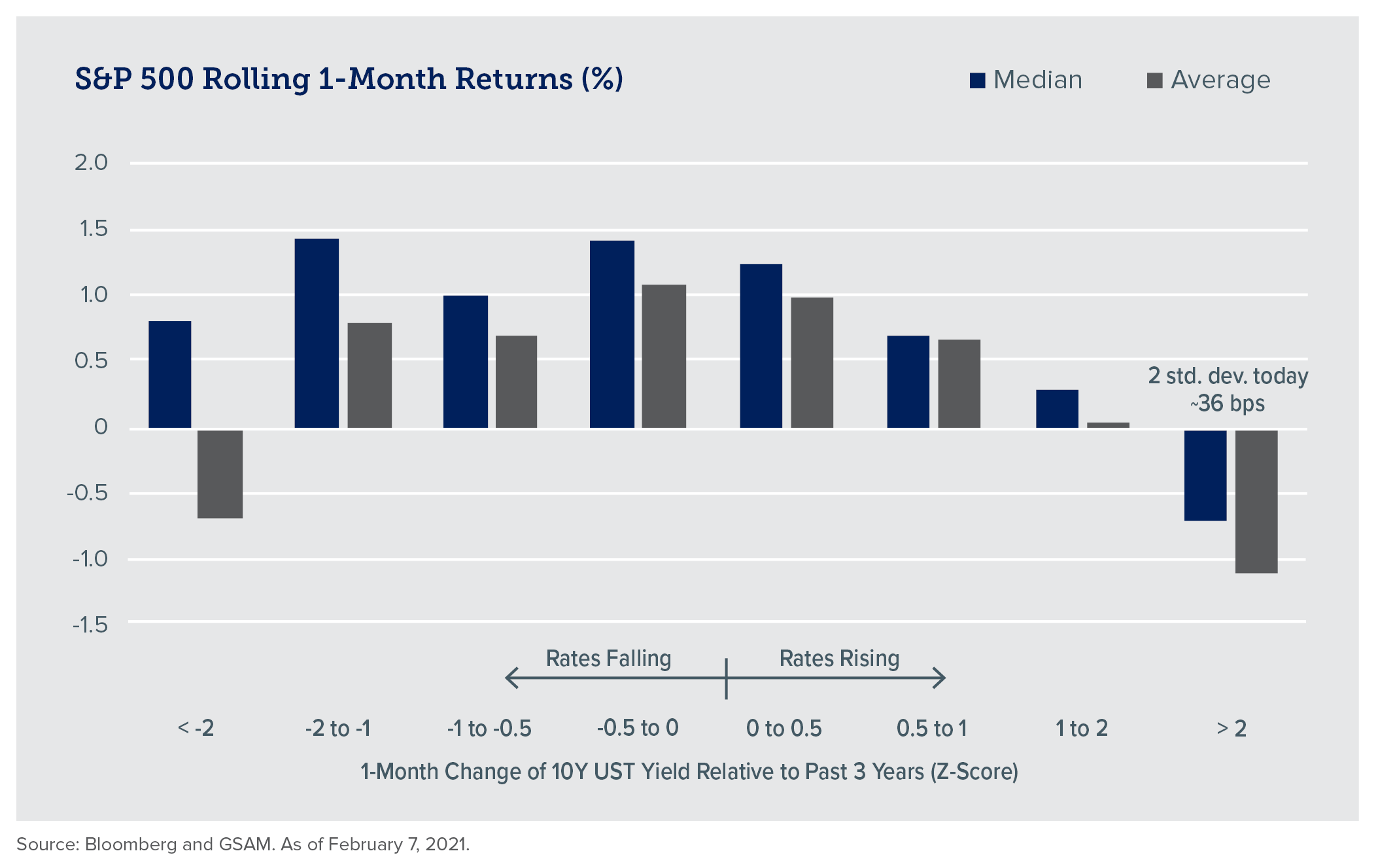 Chart - Q1 2021 SP 500 Rolling 1-Month Returns