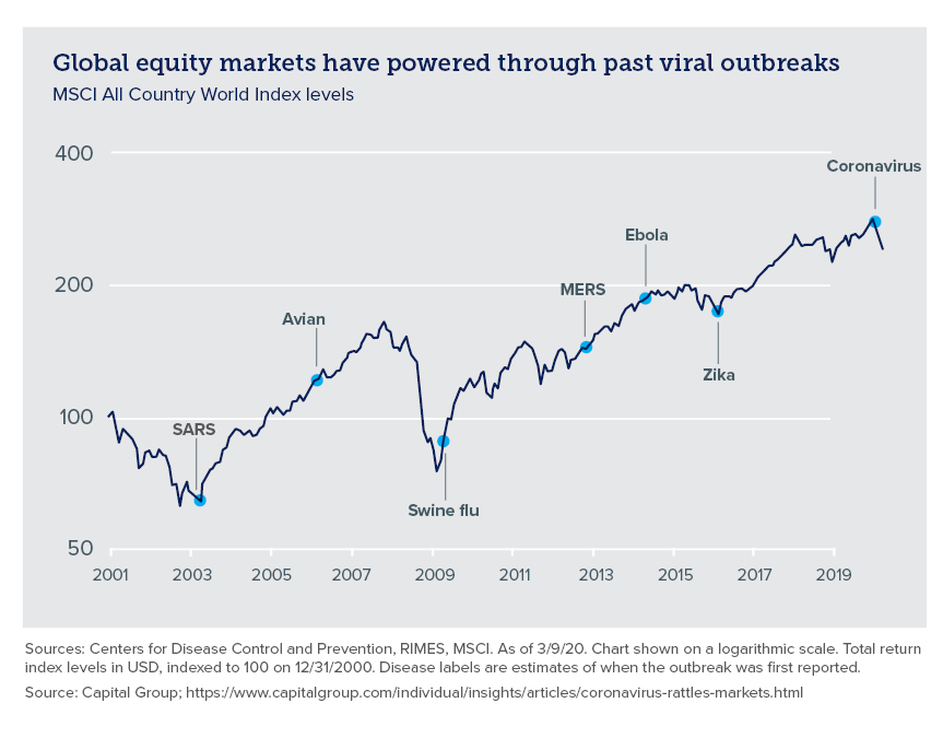 Line graph illustrating global equity markets powering through past viral outbreaks