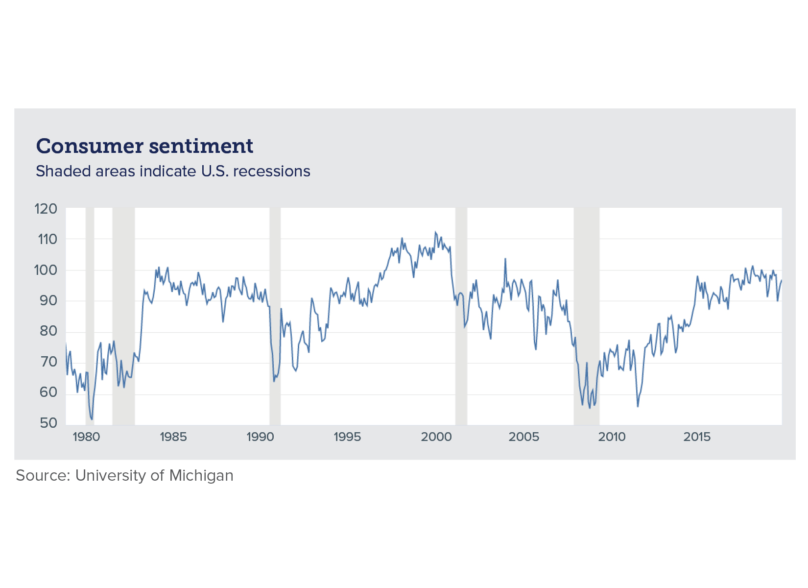 Chart of consumer sentiment over time
