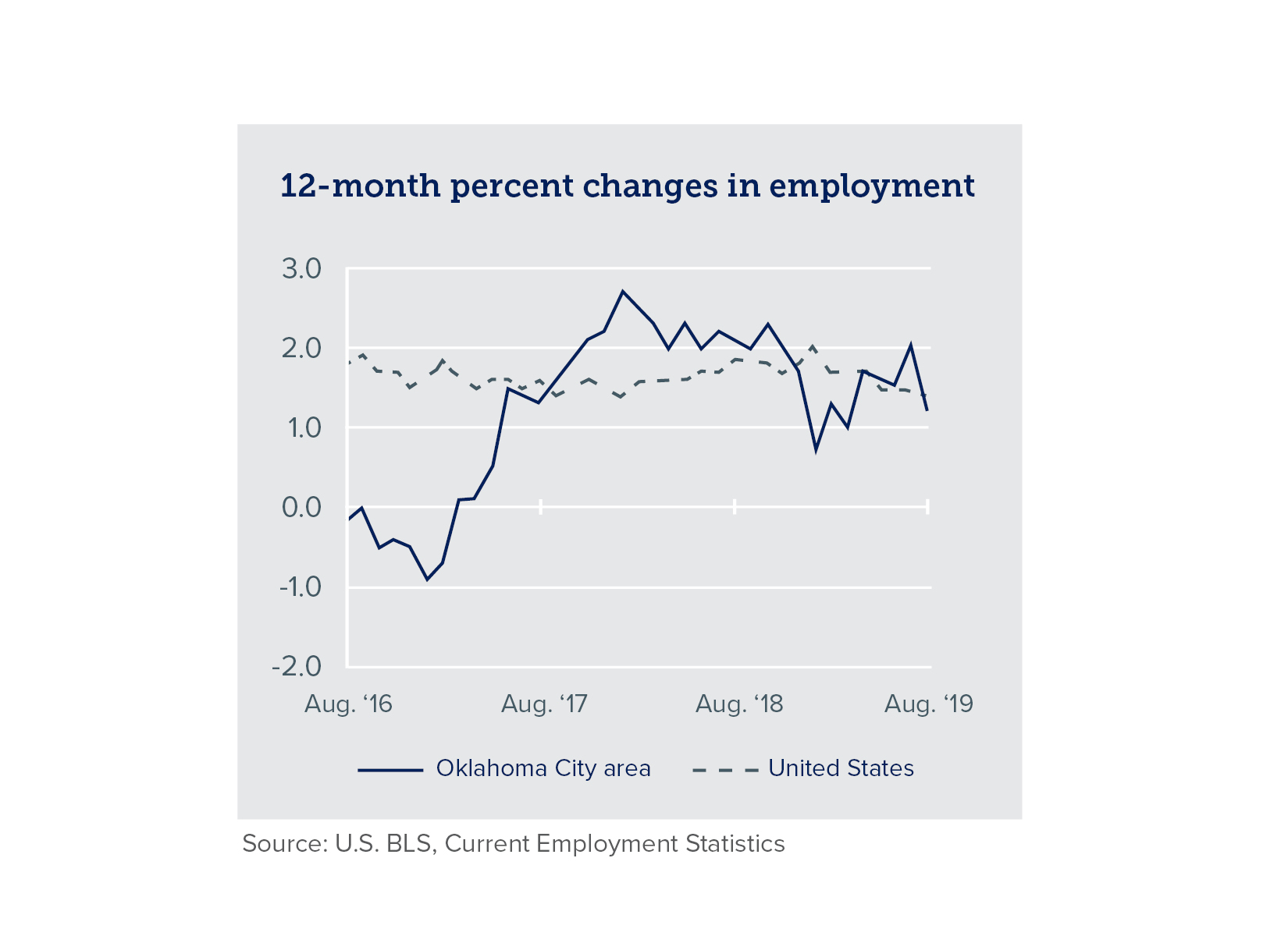 Chart of 12 month percent changes in employment