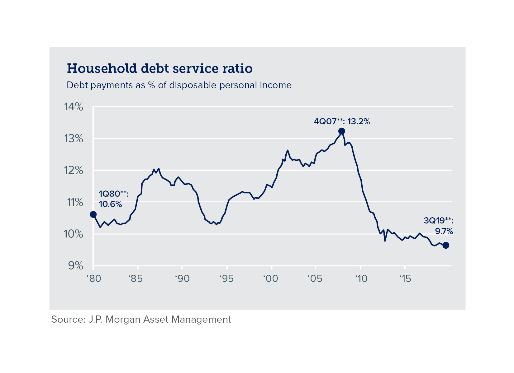 Chart of household debt service ratio over time