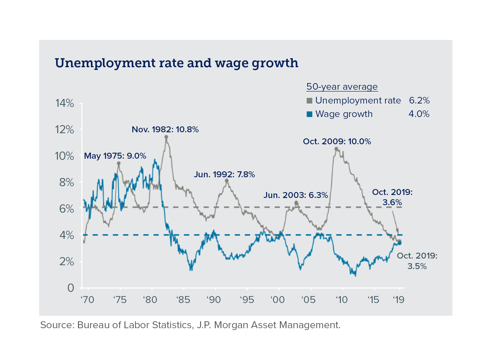 Chart of unemployment rate and wage growth over time