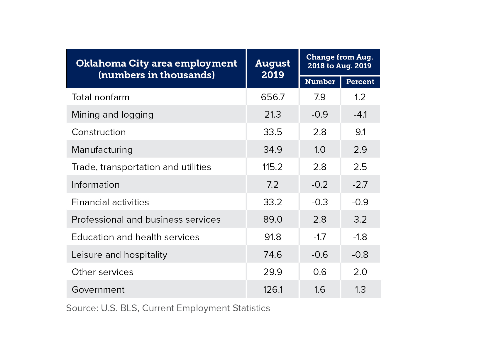 Chart defining Oklahoma City area employment by industry in August 2019