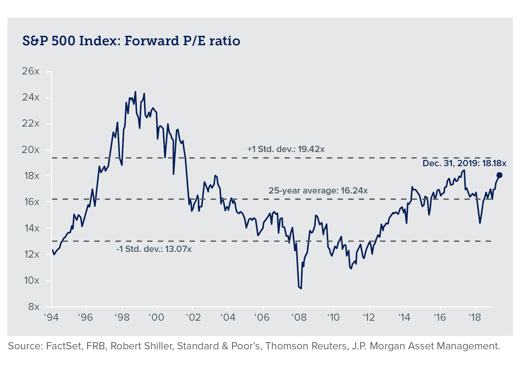 Chart of S&P 500 Index