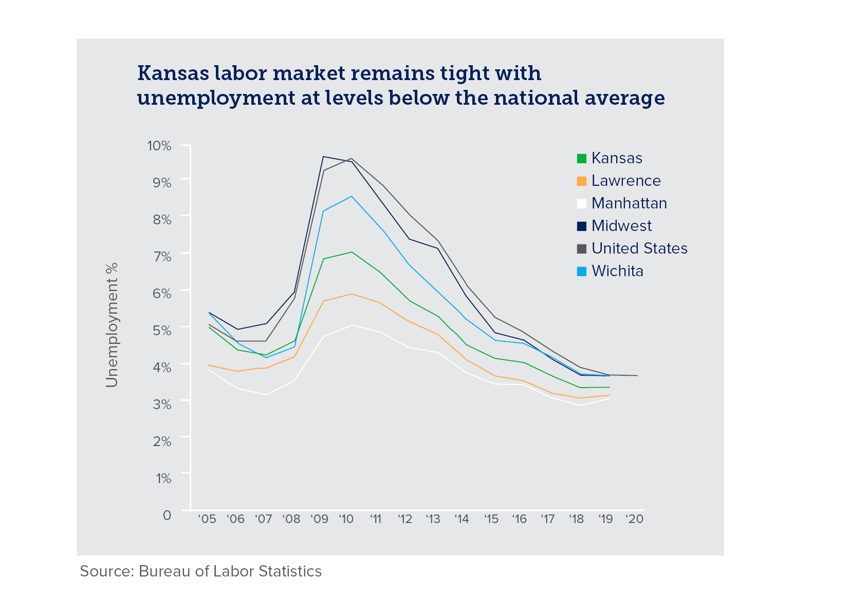 Chart of Kansas unemployment percentage over time