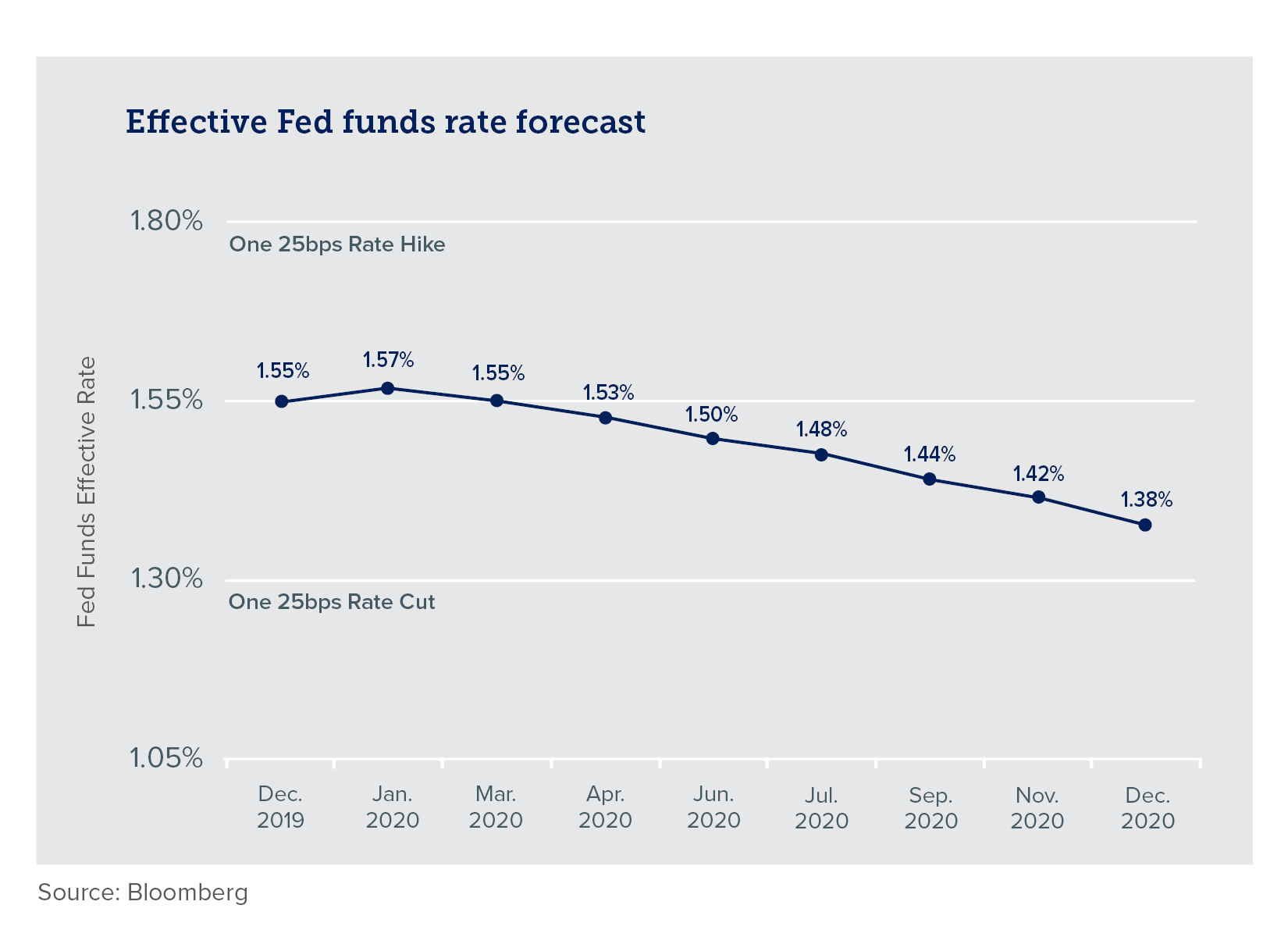 Chart of effective Fed Funds rate forecast over time