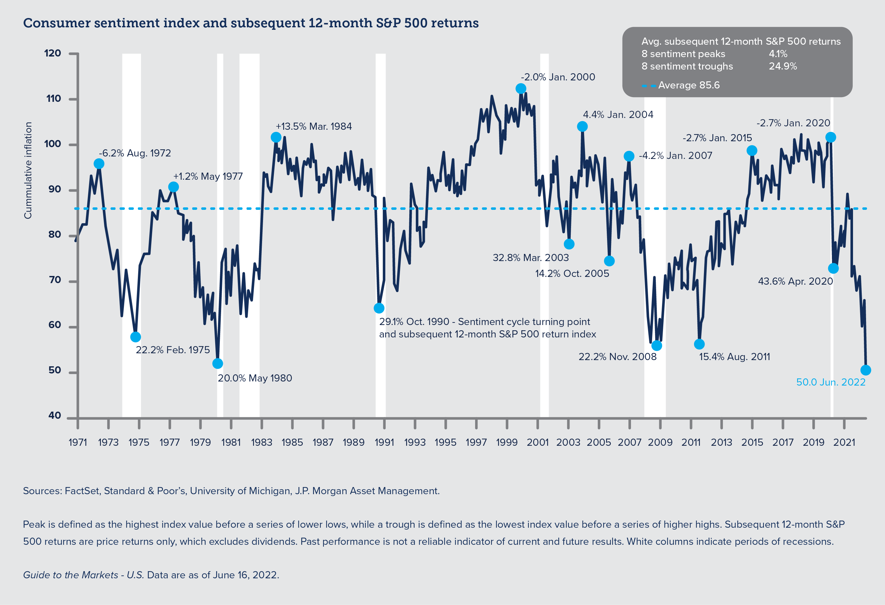 Consumer Sentiment Index and subsequent S&P 500 returns
