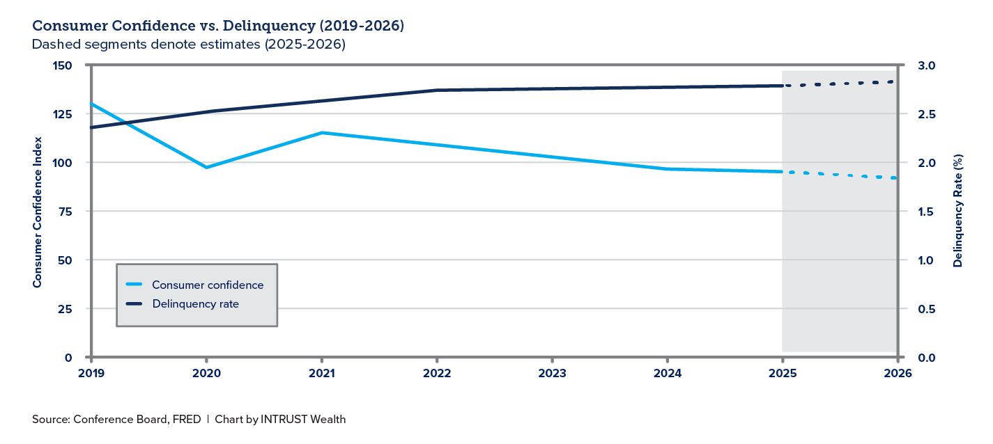 Chart showing Consumer Confidence vs. Delinquency - INTRUST 2026 Q1 Perspectives