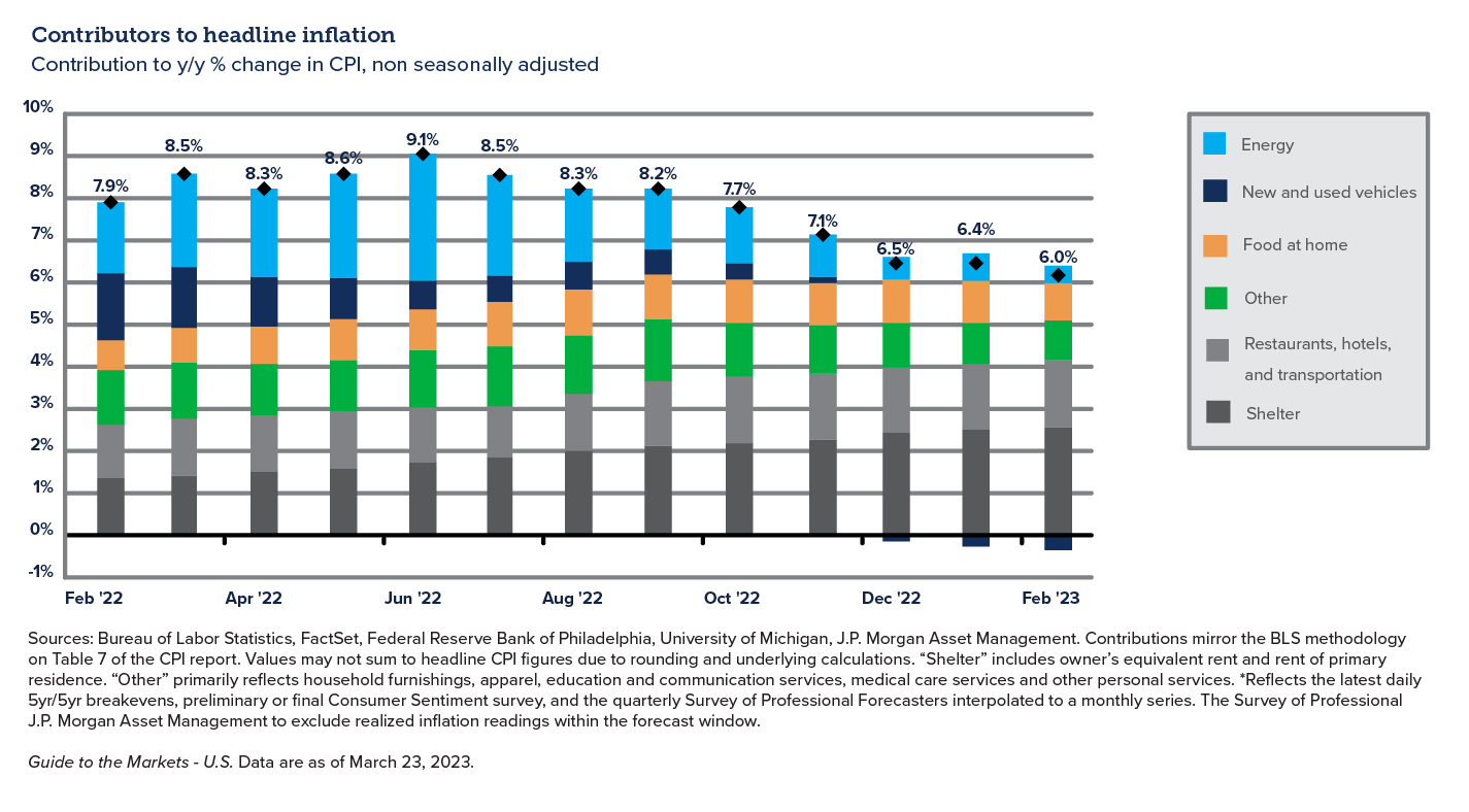 Graph showing the sectors contributing to inflation - INTRUST 2023 Q1 Perspectives