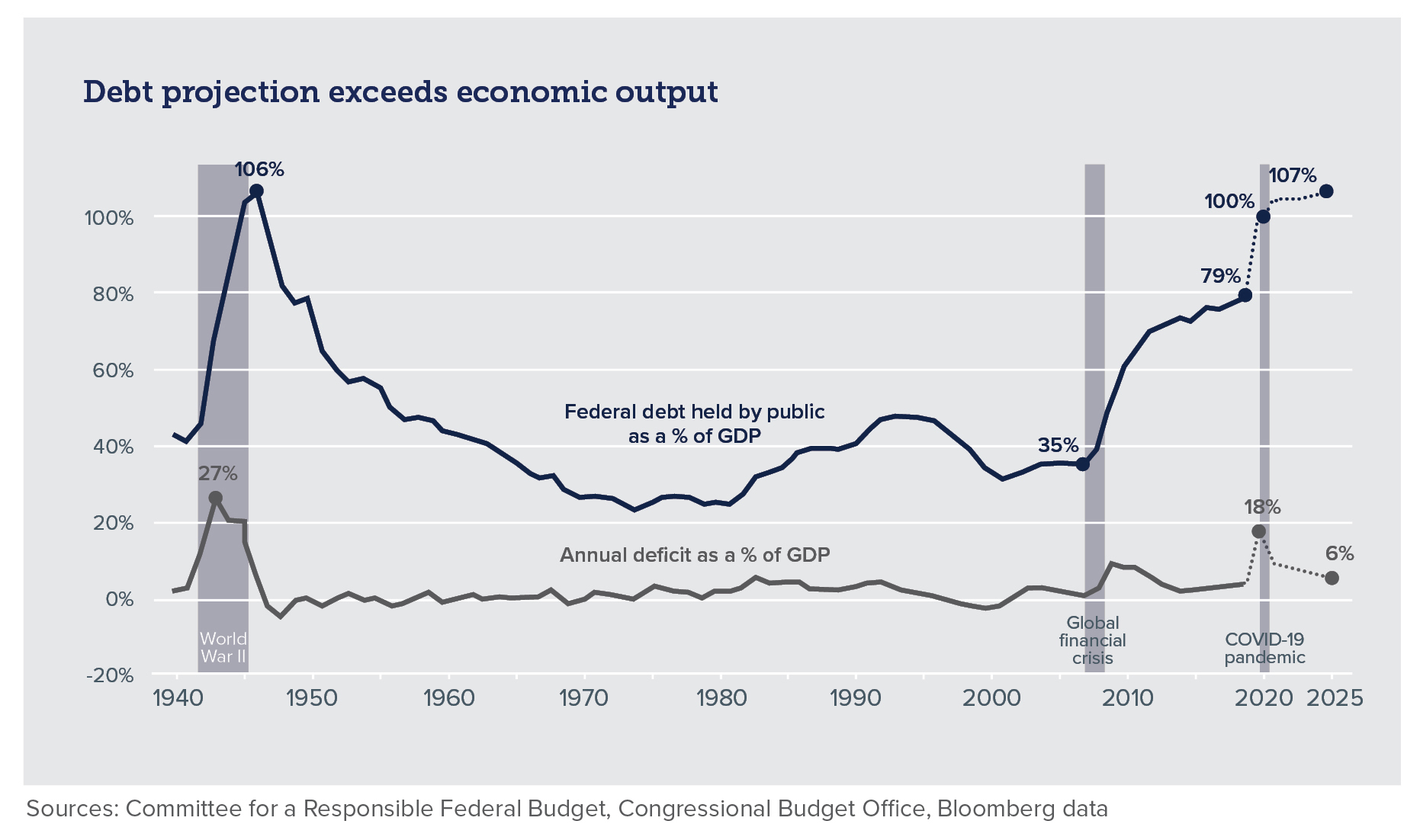 Debt projection exceeds economic output chart