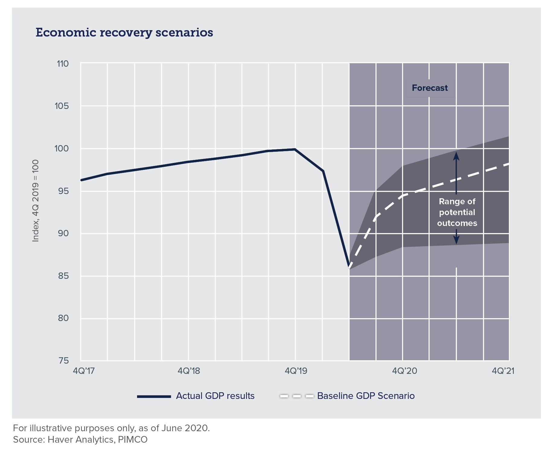 Economic recovery scenarios through Q4 2021