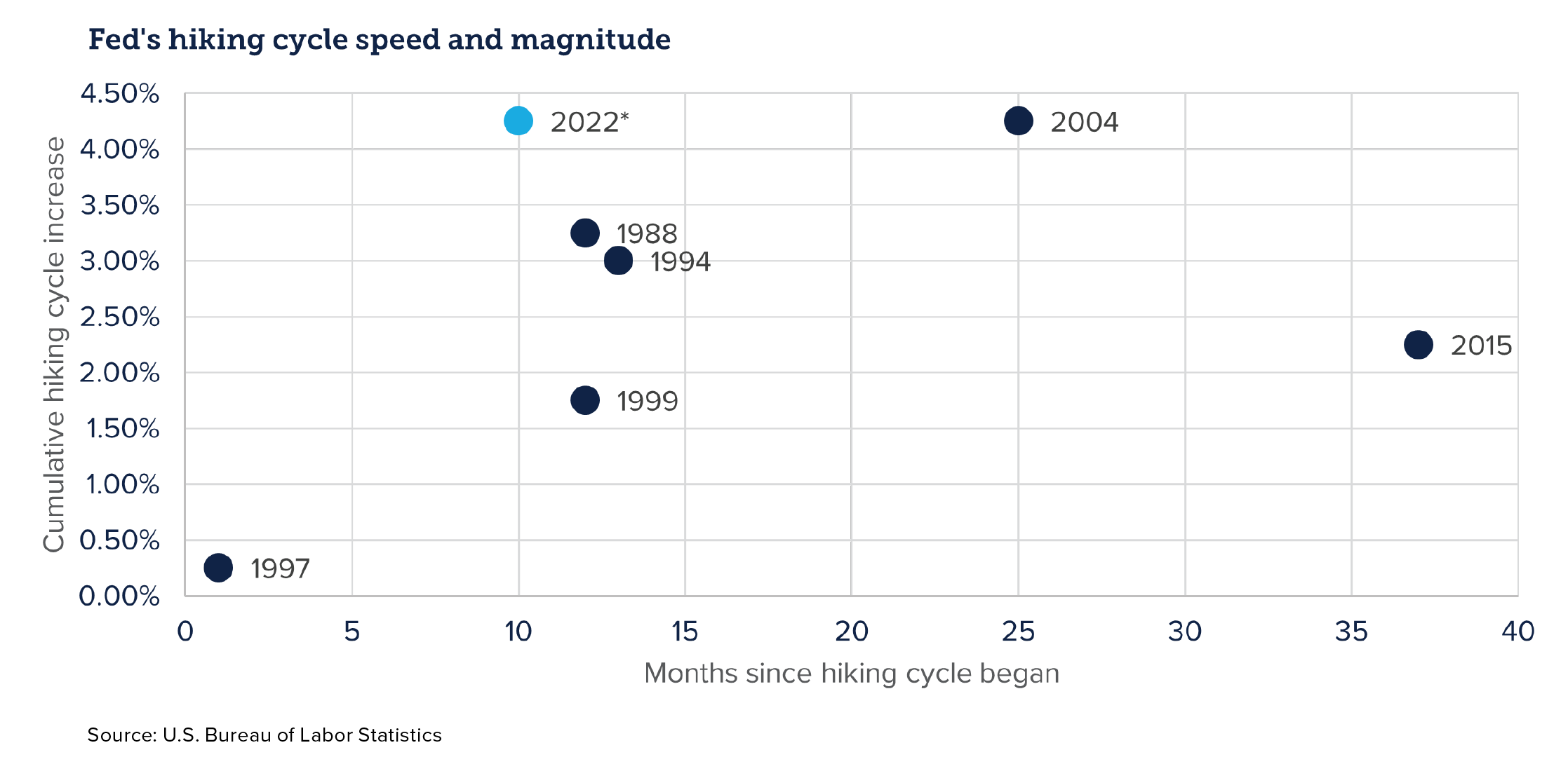 Chart showing fed's hiking cycle speed and magnitude