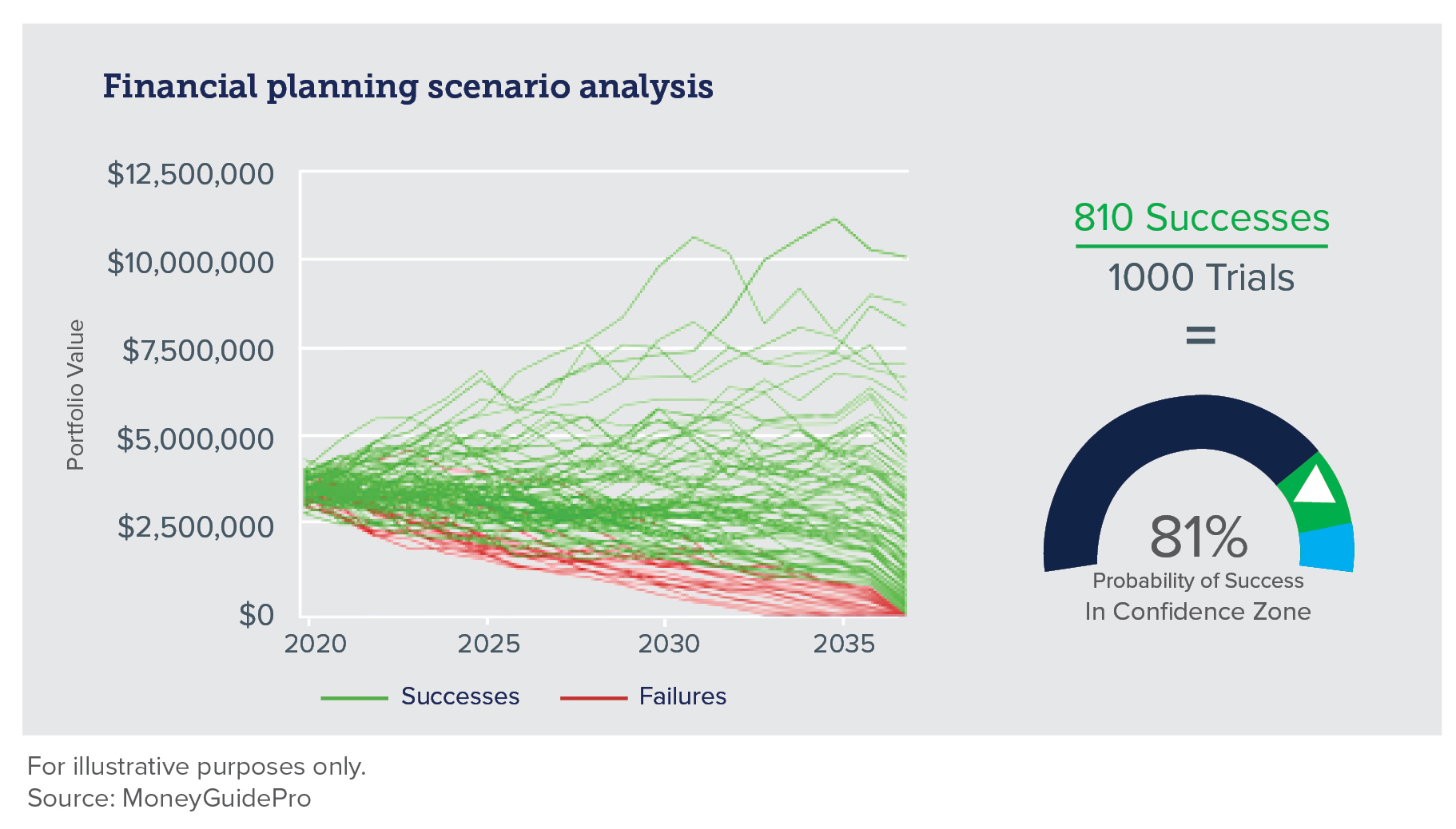 Financial planning scenario analysis through 2035