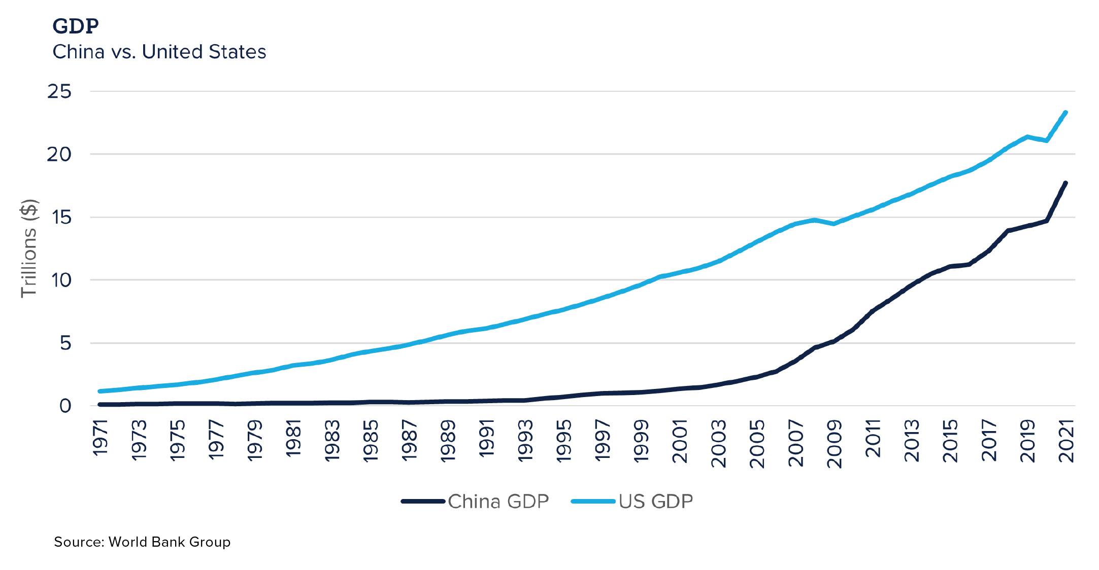 Chart showing GDP of China vs. United States