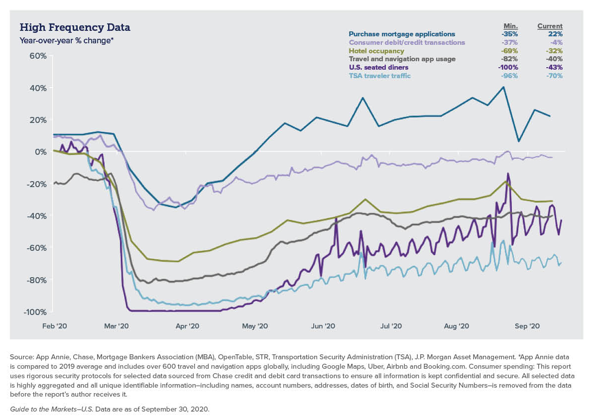 Bar graph of high frequency data since Feb 2020