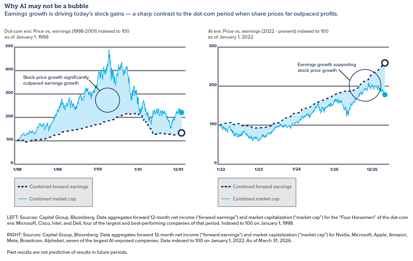 image_AIBubble_2026Q3Perspectives Charts showing why AI may not be a bubble