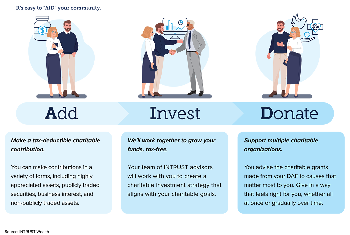 Infographic showing how to Add, Invest, and Donate to your community