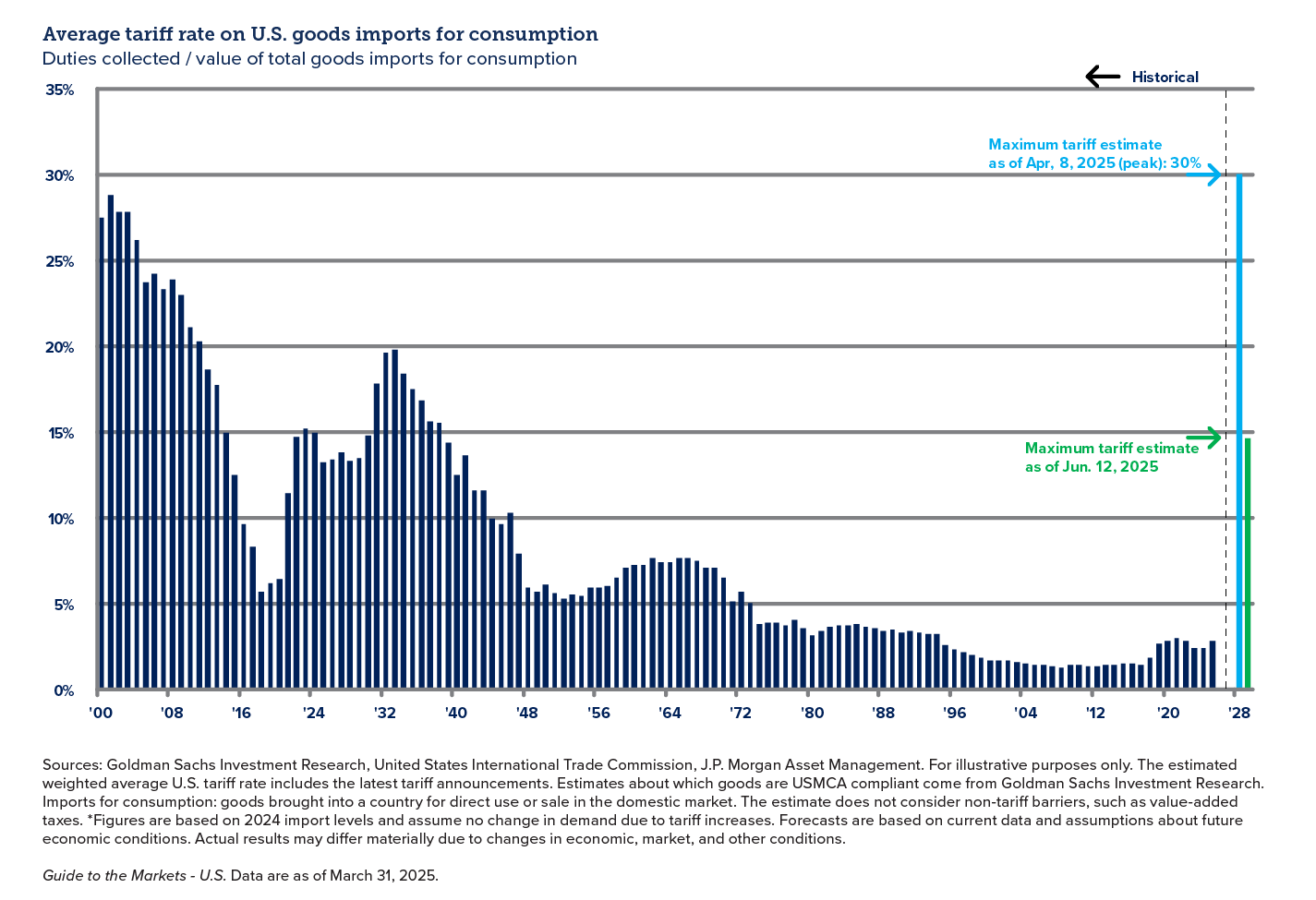 Graph showing average tariff rate on U.S. goods imports for consumption