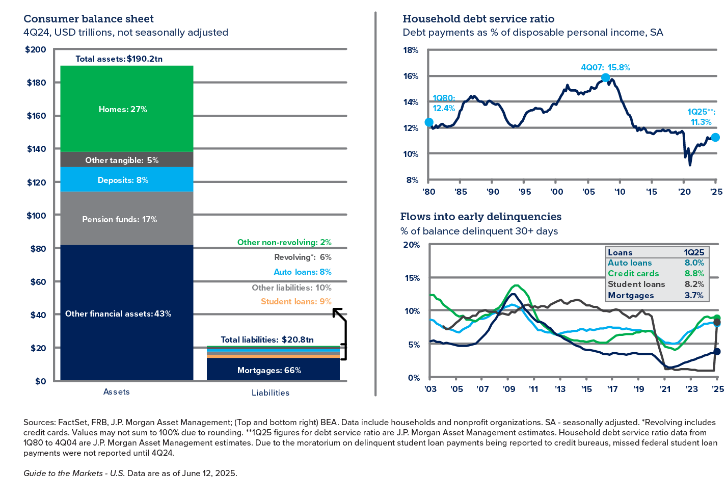 Graphs showing consumer sentiment