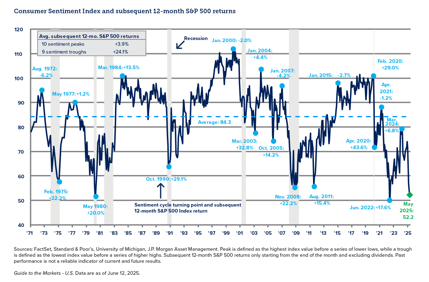 Graph showing consumer sentiment index