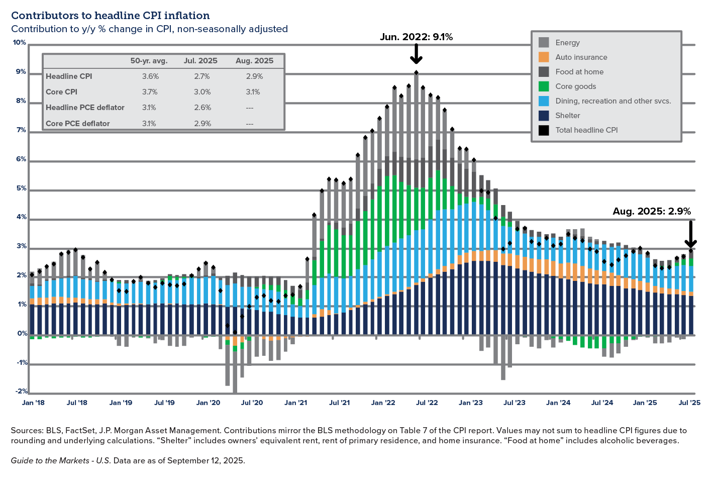 Chart showing contributors to headline CPI inflation