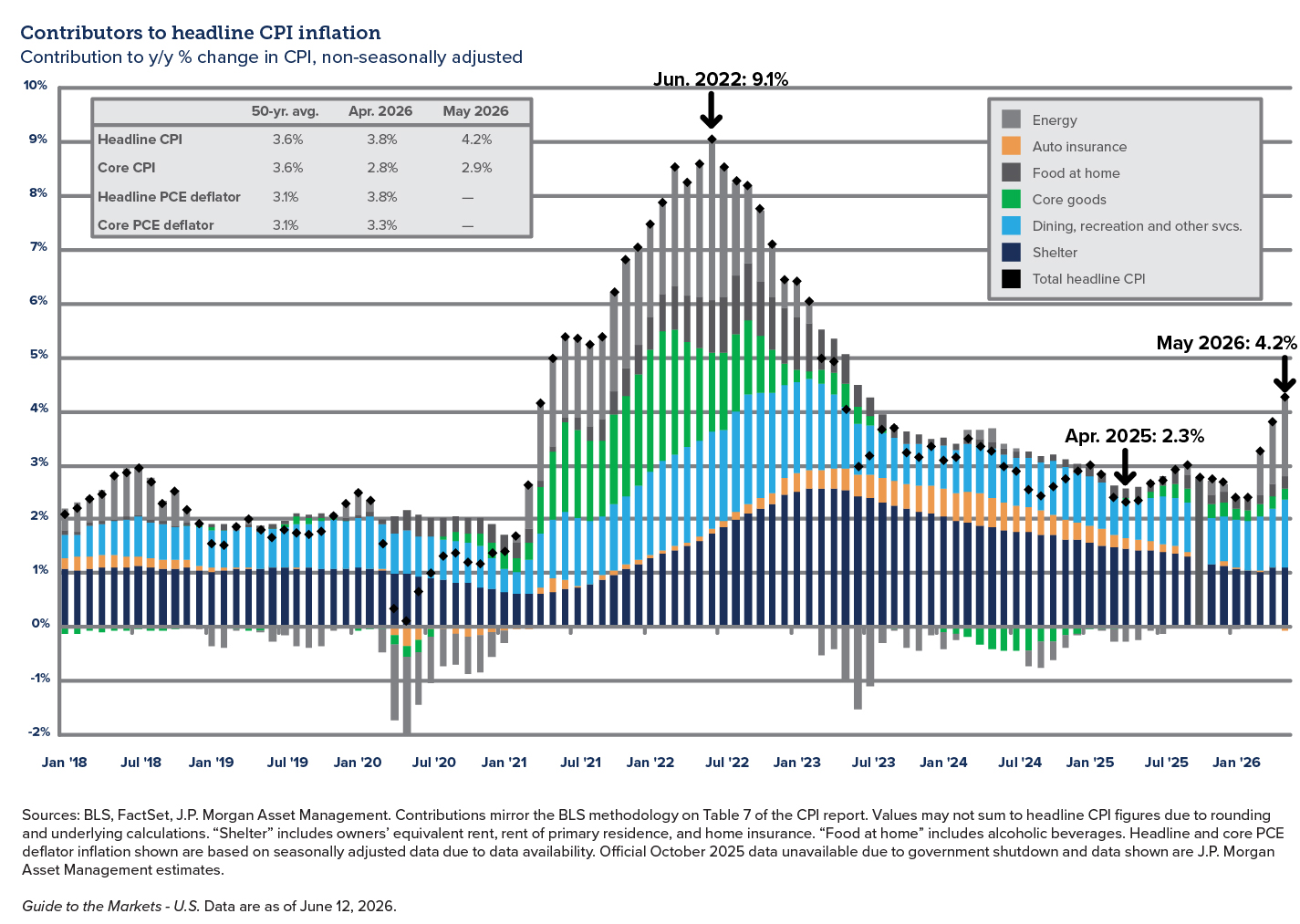 image_CPIInflation_2026Q3Perspectives Graph showing contributions to headline CPI inflation
