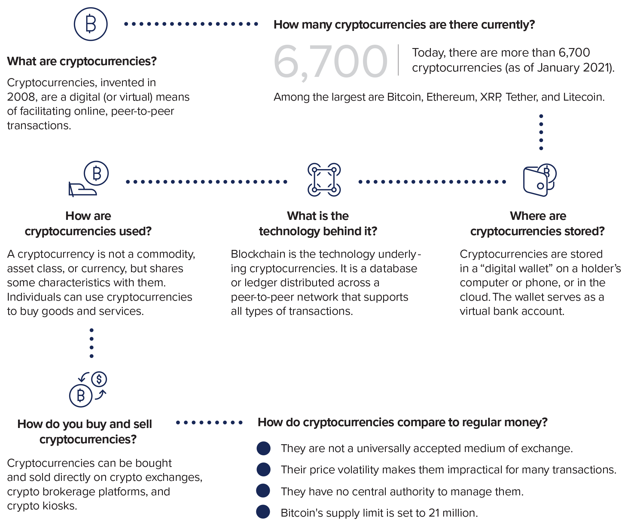 Cryptocurrency infographic