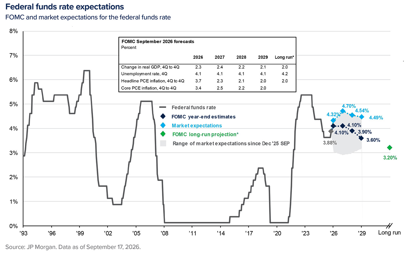 image_federal-funds-rate_2026Q4Perspectives Graph showing federal funds rate expectations - INTRUST 2026 Q4 Perspectives