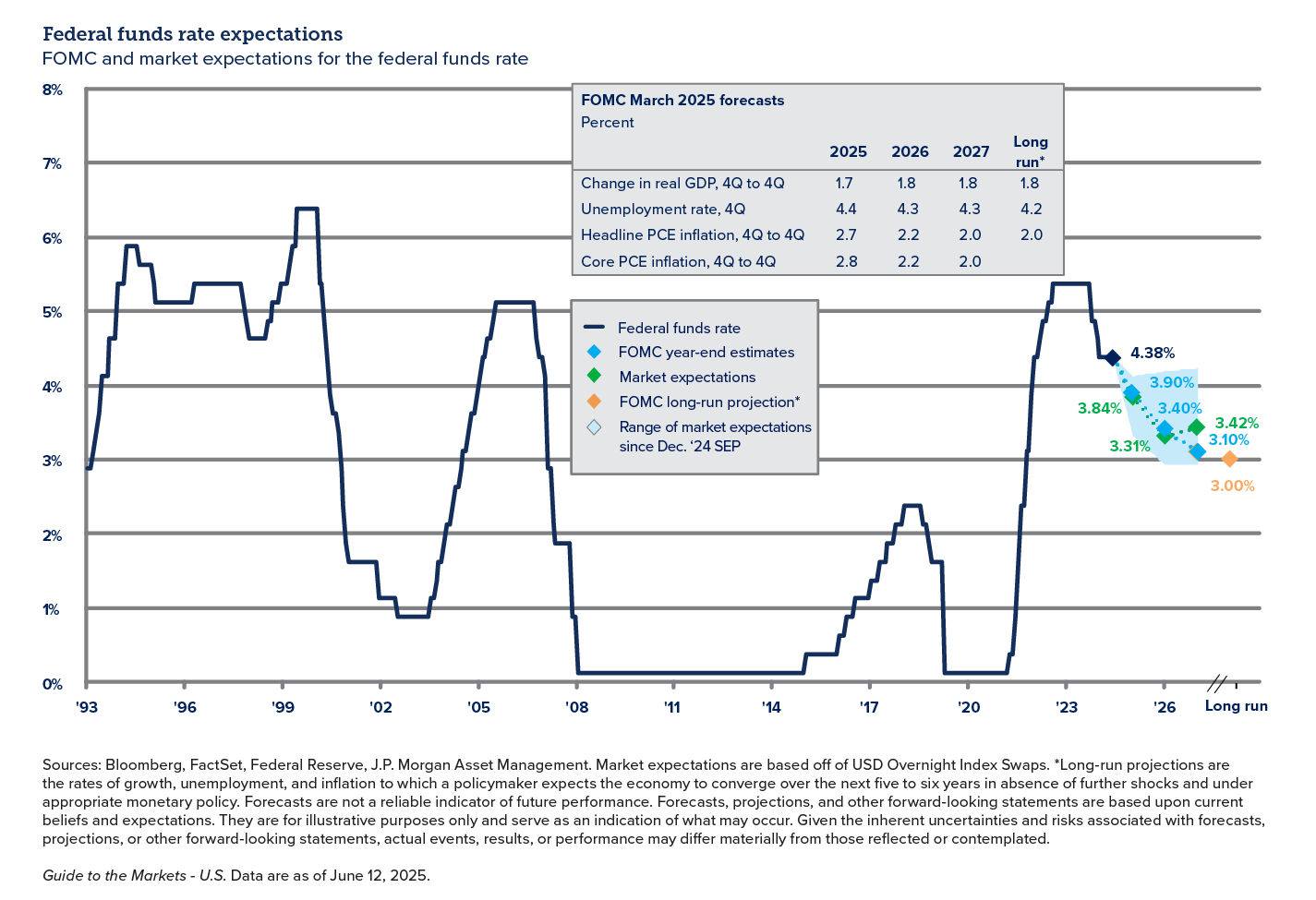 Graph showing federal funds rate expectations