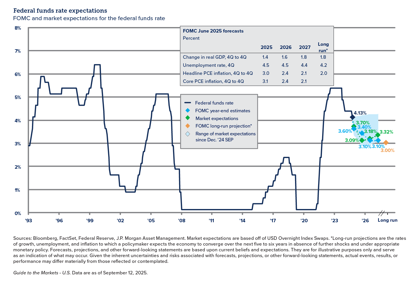 Chart showing Federal fund rate expectations